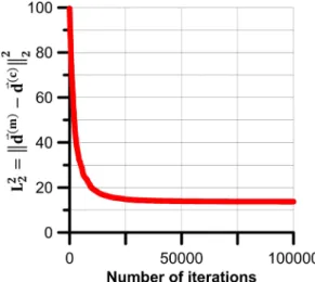 Fig. 5 The decrease of the model energy by the iteration steps for Well-2