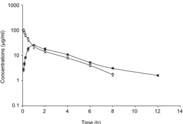 Fig. 1. Semi-logarithmic graph depicting the time-concentration of cefoperazone in the plasma of  camels after a single IV (○) and IM (■) administration of 20 mg/kg body weight (n = 6) 