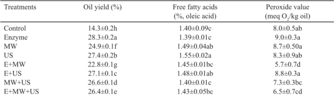 Table 1. Effects of different pretreatments on oil yield and some quality parameters of olive oil