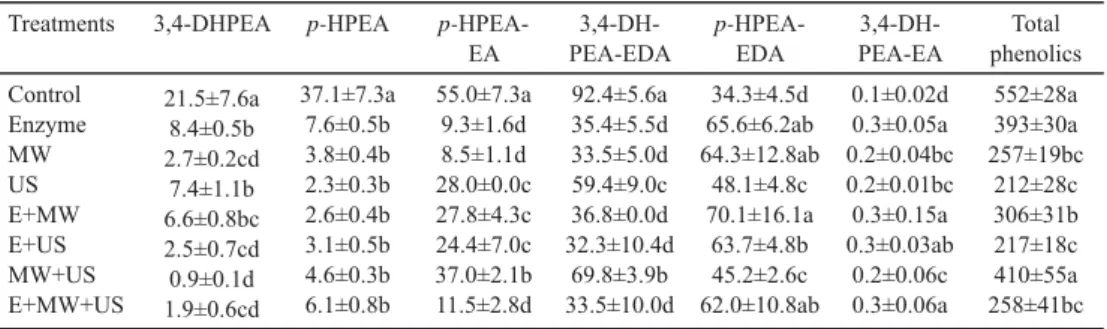 Table 3. Main phenolic compounds in olive oil with regard to different pretreatments (mg kg –1  oil) Treatments 3,4-DHPEA p-HPEA 