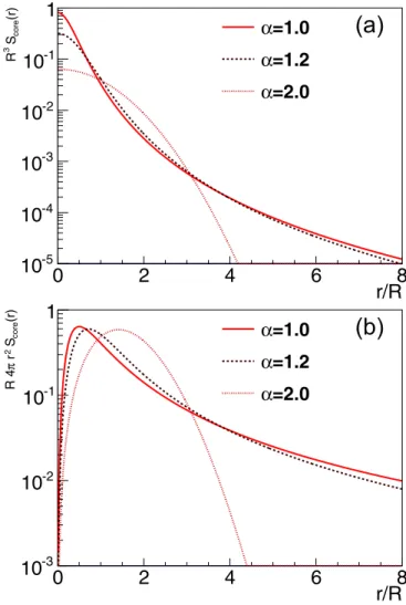 FIG. 2. Lévy-stable source distributions with (a) S core (r) = L( α,R, r ) and r = |r| for α = 1, 1.2, and 2