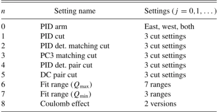 TABLE I. List of settings that are varied in order to determine the systematic uncertainties of our results