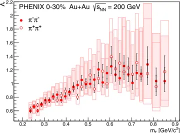 FIG. 3. Example fits of Bose-Einstein correlation functions of (a) π − π − pair with m T between 0.331 and 0.349 GeV /c 2 and of (b) π + π + pair with m T between 0.655 and 0.675 GeV /c 2 , as a function Q ≡ |q LCMS |, defined in Eq