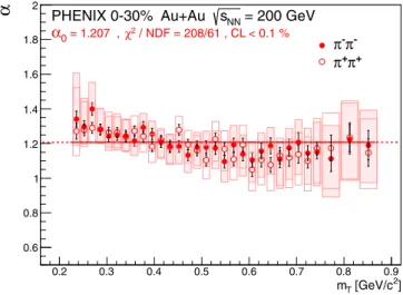 FIG. 6. Lévy index parameter α vs average m T of the pair.