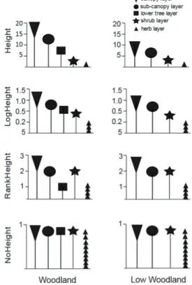 Figure 2. Effects on species cover of weighting by vegetation  height  within  and  between  plots