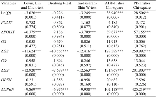 Table 1. Panel unit root tests (1985–2015) Variables Levin, Lin 