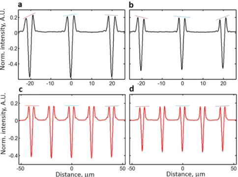 Figure 6.  This figure demonstrates the detrimental effect of illumination distortions upon the intensity profiles