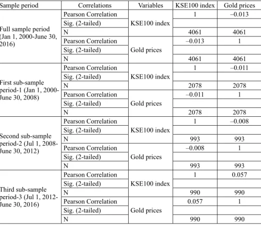 Table 2. Correlation analysis