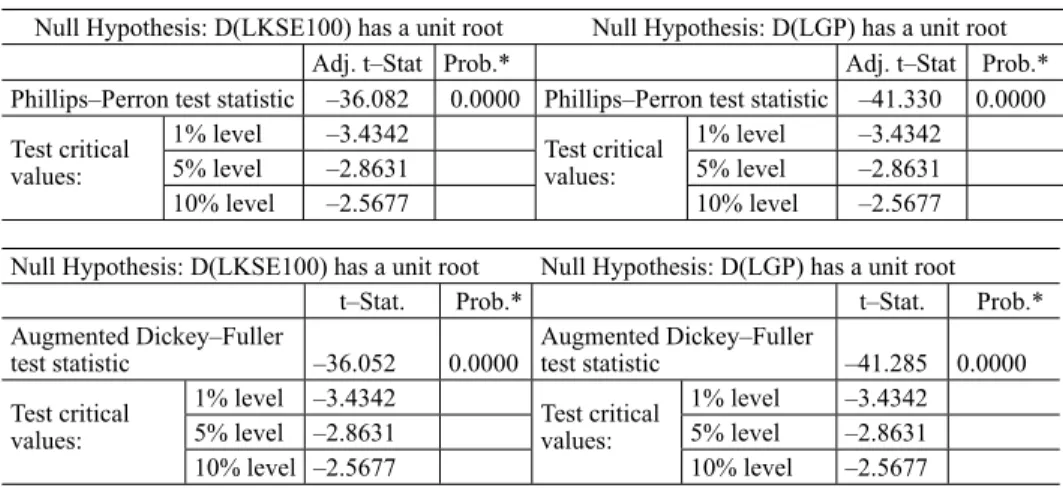 Table 3A. Unit Root Tests for Stationarity  Phillips-Perron &amp; Augmented Dickey-Fuller Tests statistic
