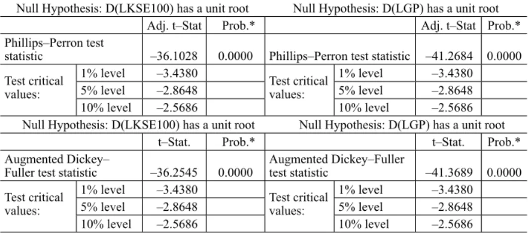 Table 3D. Unit Root Tests for Stationarity  Phillips-Perron &amp; Augmented Dickey-Fuller Tests statistic