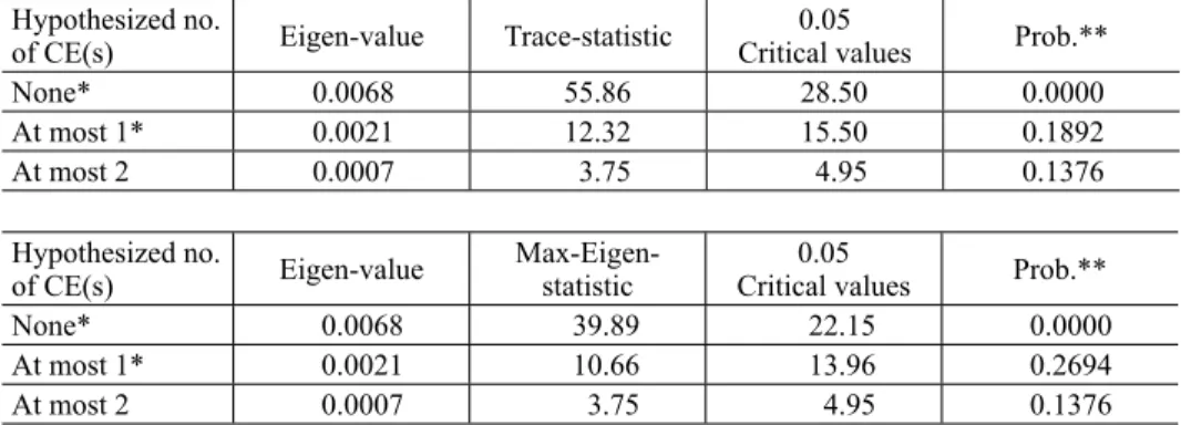 Table 4. Johansen Cointegration Test Result (Trace &amp; Max-Eigenvalue) Unrestricted Cointegration Rank Test (Trace &amp; Max-Eigenvalues)
