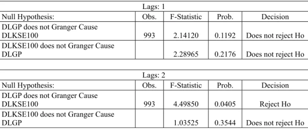 Table 7. Pairwise Granger Causality Tests First sub-sample period from Jan 1, 2000 to June 30, 2008