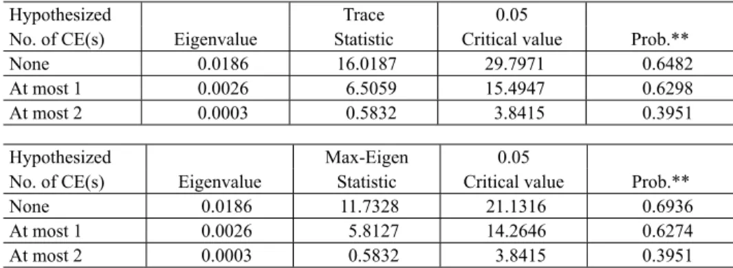 Table 8. Johansen Cointegration Test Result (Trace &amp; Max-Eigenvalue) Unrestricted Cointegration Rank Test (Trace &amp; Max-Eigenvalues)