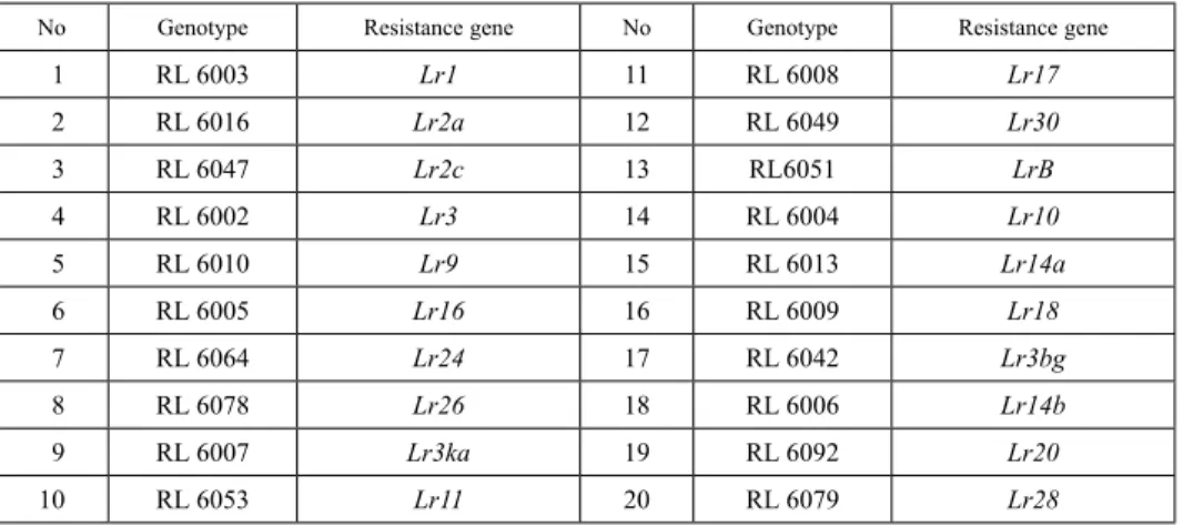 Table 1. Genotypes in international differential set and resistance genes