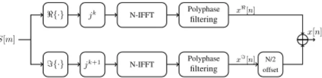 Fig. 4. Polyphase implementation with Reduced PPN I using 1 IFFT