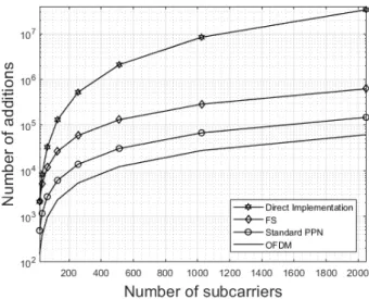 Fig. 7. Number of additions for the standard FBMC transmitters as a function of the number of subcarriers N