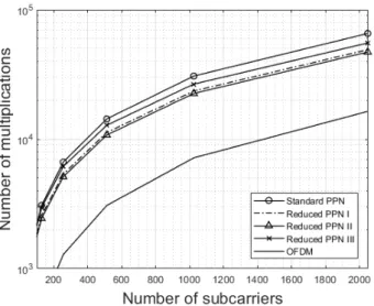 Fig. 10. Number of multiplications for the improved FBMC transmitters as a function of the number of subcarriers N