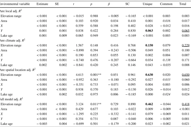 Table 3    Results of commonality analysis for each environmental variable based on regression models for pure local adjusted R 2  values, pure cli- cli-mate adjusted R 2  values, pure broad-scale spatial pattern adjusted R 2  values, and full model adjust
