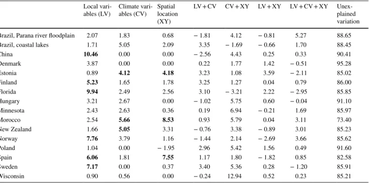 Table 2    Results of the variation partitioning (results shown as  adjusted  R 2  values × 100) based on partial redundancy analysis  (pRDA) in explaining the relationship between lake macrophyte 