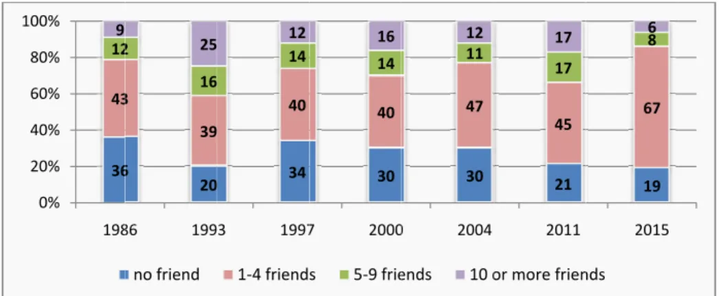 Figure 6. Changes in the size of friendship networks of the adult Hungarian population between 1986 and 2015 (%)