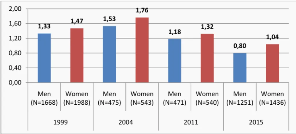 Figure 3. The average number of non-kin ties in core discussion networks for men and women 1999–2015 (number of people)