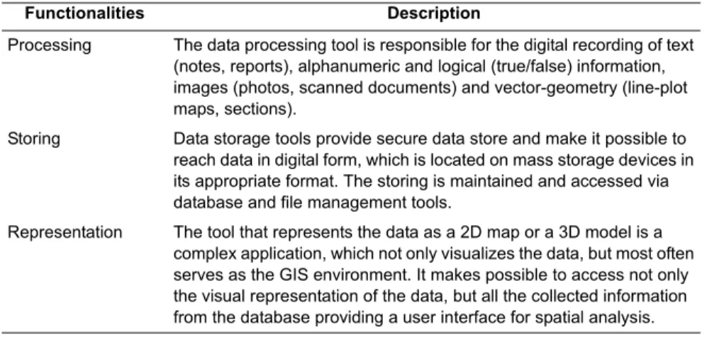 TABLE 1. The main functionalities of a modular GIS constructed for spatial analysis (Albert, 2017).