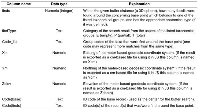 TABLE 3. Data types and explanations of the columns (fields) of the exported query-result data table.