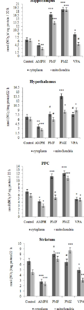Figure  4. Effect of treatment with PMF, PMZ and VPA on the in  the  arginase  activity  in  the  cytoplasm  and  mitochondria  of  leukocyte
