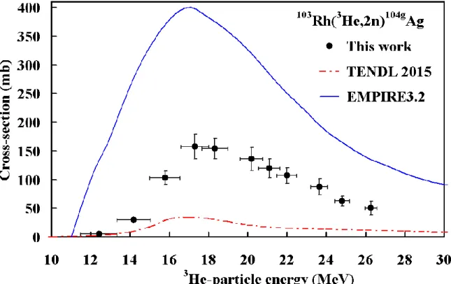 Fig 4: Excitation function of the  103 Rh( 3 He,2n) 104g Ag reaction. 