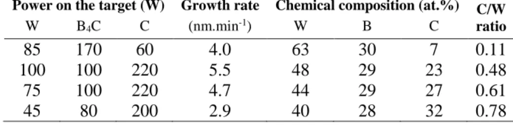 Table 1. Deposition conditions, deposition rates and compositional data of the studied W-B-C coatings 