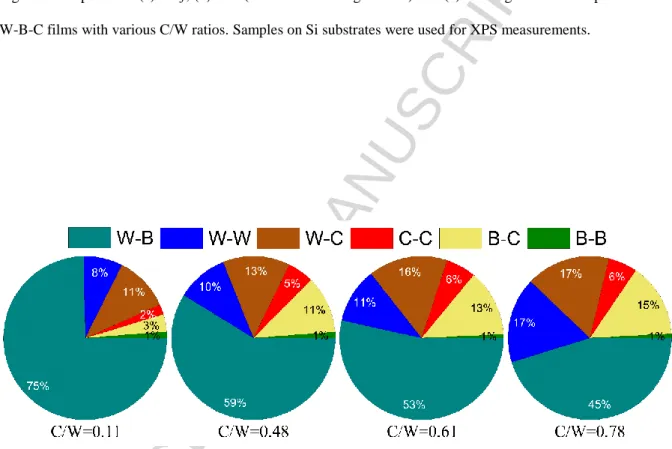 Fig. 2. The relative contribution of bonds in the W-B-C films with different C/W ratios obtained from XPS