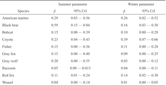 Table 3. Estimates of detection parameters for carnivores on 19 islands in APIS (Table 3) by season (summer and winter)