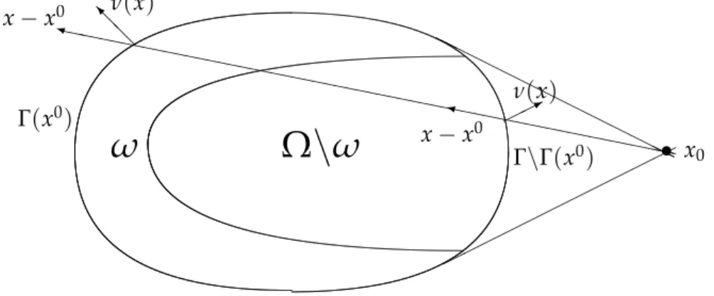 Figure 2.1: Description of a subset ω of a domain Ω which is a neighborhood of Γ ( x 0 ) .