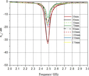 Fig. 9: Parametric-study based on the proposed EBG height in  terms of |S 11 |. 