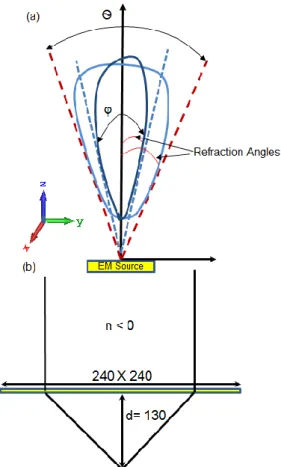 Fig. 15: Ray tracing (a) Angles of the incident and refracted  electromagnetic radiation rays and (b) Paraxial electromagnetic beam 