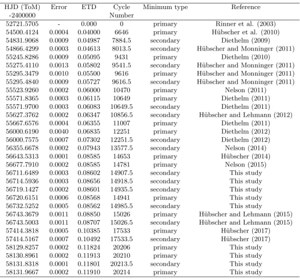 Table 2. Eclipse time differences (ETD) calculated from published times-of-minima for IL Cnc along with eight new values reported for the first time in this study.