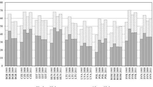 Figure 2. Participation of the CEECs in global value chains, % of gross exports Source: Own calculations based on WIOD Release 2013 (Timmer et al