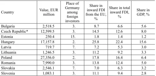 Table 1. German inward FDI in the CEECs at the end of 2015