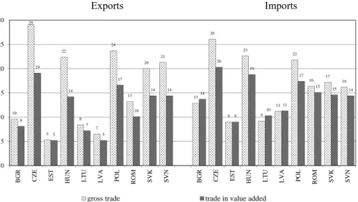 Figure 5. Share of Germany in trade of goods and services in the CEECs, 2011, % Source: Own calculations based on WIOD Release 2013 (Timmer et al