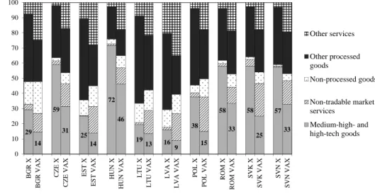 Figure 6. Gross (X) and value added (VAX) exports of the CEECs by sectors, 2011, % Notes: Medium-high- and high-tech goods: chemicals and chemical products, machinery, electrical and optical  equipment, transport equipment