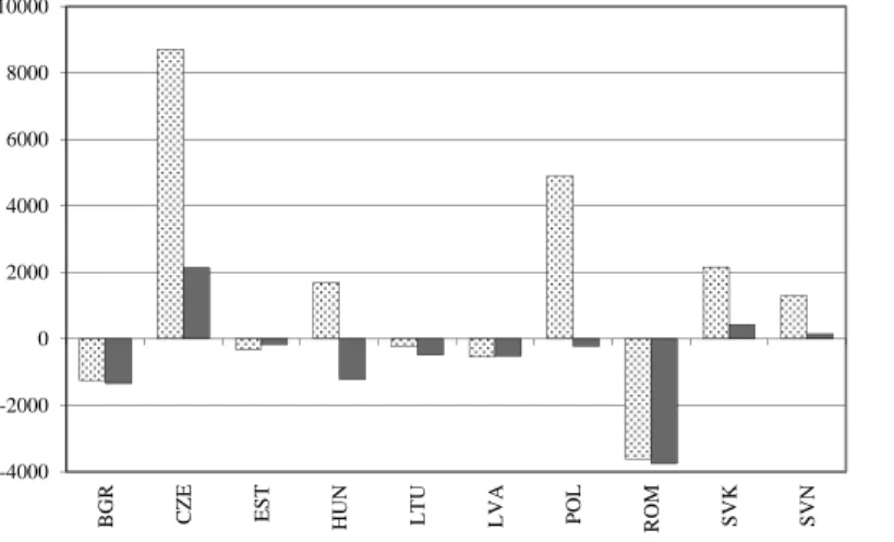 Figure 7. Trade balance of the CEECs with Germany in gross and value added terms, 2011, USD  million