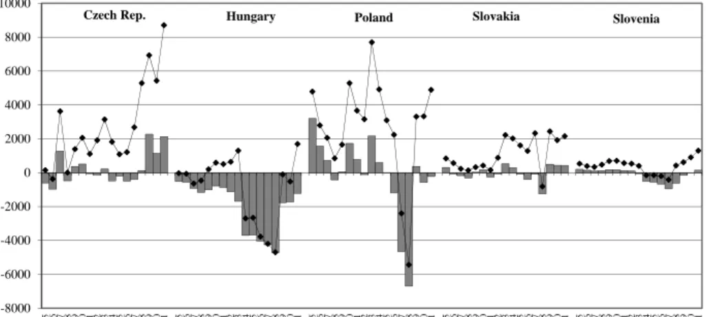 Figure 8. Trade balance of the CECs with Germany in gross and value added terms, 1995–2011,  USD million