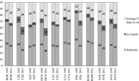 Figure 10. Bilateral exports of the CEECs to Germany, 1995 and 2011, %  Source: Own calculations based on WIOD Release 2013 (Timmer et al