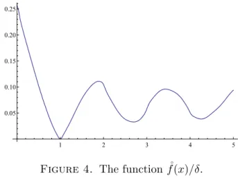 Figure 4. The function ˚ f (x)/δ.