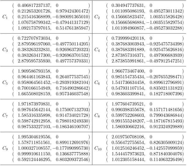 Table 2. Collection C of point-sets used. Each of the sets also contains the origin (0, 0), so each set has 6 points.