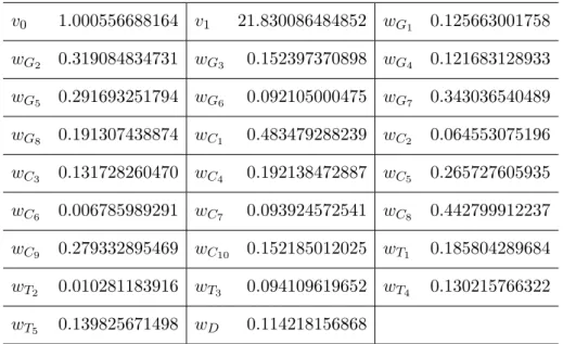 Table 5. Coefficients of the witness function W (t) of Propo- Propo-sition 1.