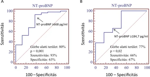 1. ábra ROC-analízis során az NT-proBNP≥668 pg/ml-t találtuk a legnagyobb pontosságú határértéknek a NYHA III–IV