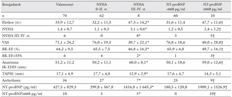 2. táblázat A felnőtt korú congenitalis szívbetegek fontosabb demográfiai, klinikai és echokardiográfiás jellemzői a szívelégtelenség NYHA szerinti stádiuma,  valamint az NT-proBNP-szint függvényében