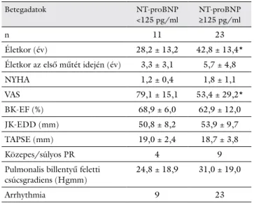 4. táblázat A Fallot-tetralógia miatt gondozott betegek fontosabb demog- demog-ráfiai, klinikai és echokardiográfiás jellemzői az  NT-proBNP-szint függvényében Betegadatok NT-proBNP &lt;125 pg/ml NT-proBNP≥125 pg/ml n  11 23 Életkor (év) 28,2 ± 13,2 42,8 ±