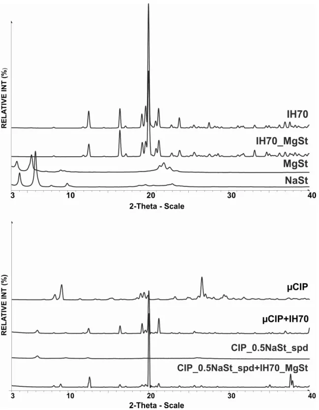 Figure 2. XRPD pattern of excipients and applied CIP for DPI formulations  3.2 Evaluation of the micrometric properties 